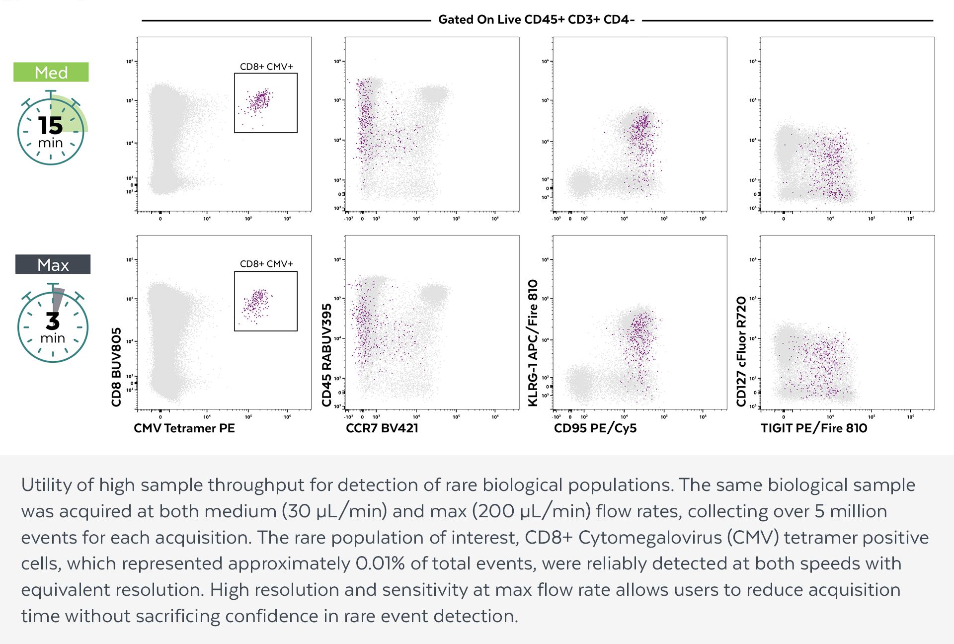 Consistent Resolution Across Flow Rates